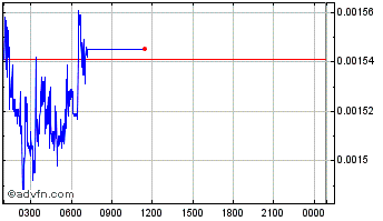 Intraday DOSE Chart