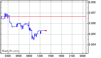 Intraday Only1 Chart