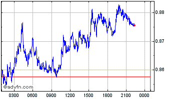 Intraday LQTY Chart
