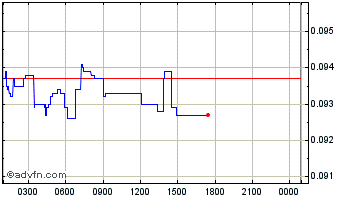 Intraday Orchid Chart