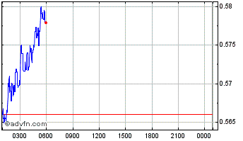 Intraday Perpetual Chart