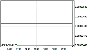 Intraday PortalToken Chart