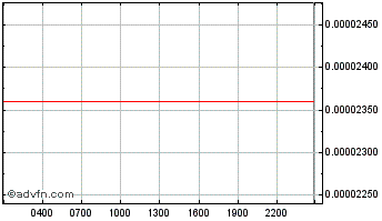 Intraday Stone Token Chart