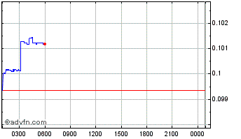 Intraday ZigCoin Chart