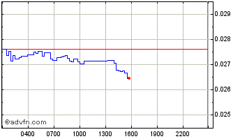 Intraday Paysenger EGO  Chart