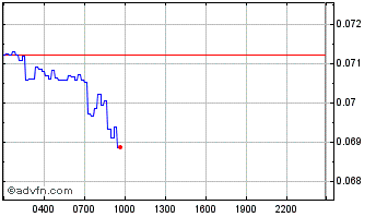 Intraday Fear NFTs Chart