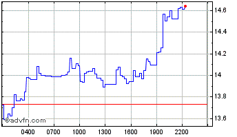 Intraday Numeraire Chart