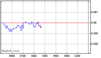 Intraday Nord Token Chart