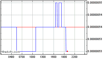 Intraday Sensorium Chart