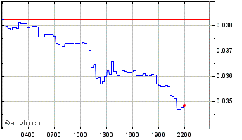 Intraday UnoRe Chart