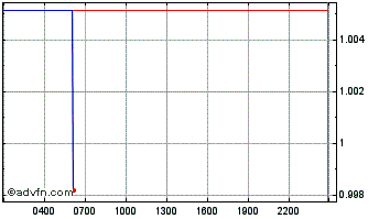 Intraday Wrapped BTC Chart