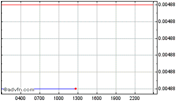 Intraday Aitheon Chart