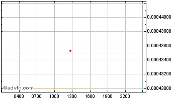 Intraday Genaro Network Chart