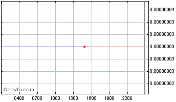 Intraday Lovely Inu Finance Chart