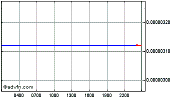 Intraday PHAETON Chart