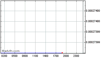 Intraday Space Genesis Chart