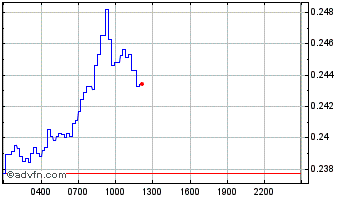 Intraday UniLend Finance Token Chart