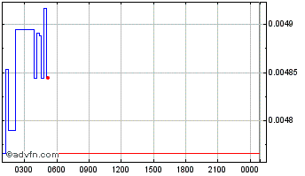 Intraday EFFORCE IEO Chart