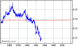 Intraday Celo Chart