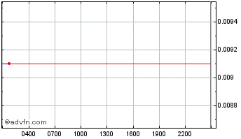 Intraday Crypto Village Accelerator Chart