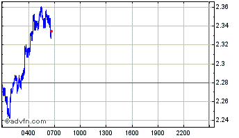 Intraday Glaxe [Project Galaxy] Chart