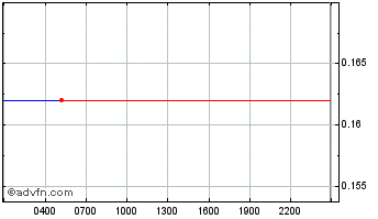 Intraday PAXB Chart