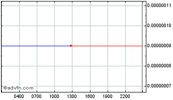 Intraday CommerceBlock Chart