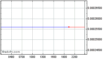 Intraday EminerToken Chart