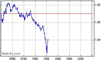 Intraday Perpetual Chart
