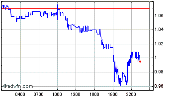 Intraday  Chart