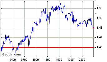 Intraday Synthetix Network Token Chart