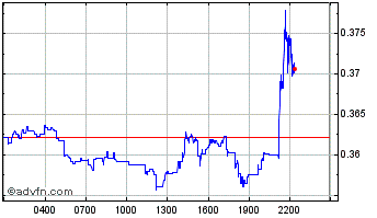 Intraday Storj Chart