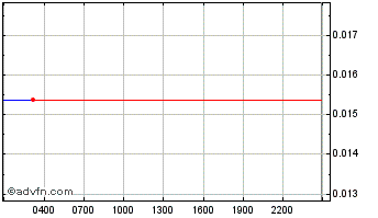 Intraday botXcoin Chart