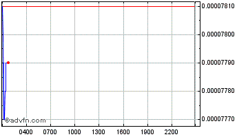 Intraday Polkadot Chart