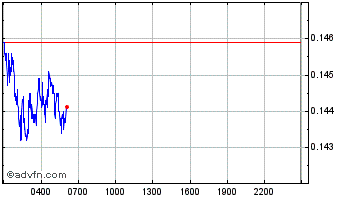 Intraday GMT [STEPN] Chart