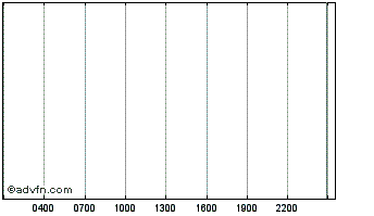 Intraday BasketDAO DeFi Index Chart