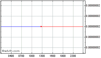 Intraday Shibarium Chart