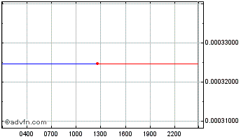 Intraday dotc.pro token Chart