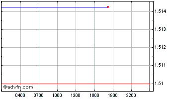 Intraday Fear NFTs Chart