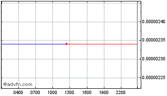 Intraday Locklet Chart