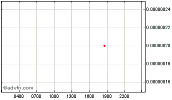 Intraday Lockheed Martin Inu Chart