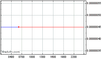 Intraday Open Exchange Token Chart