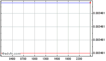 Intraday Royale Chart