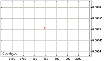 Intraday Unlock Discount Token Chart