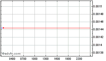 Intraday Basic Attention Token Chart