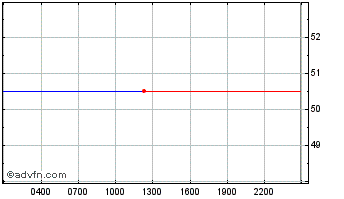 Intraday Litecoin Chart