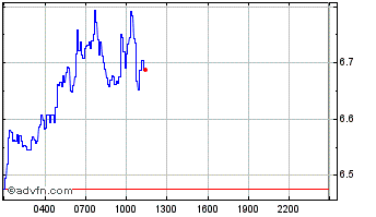 Intraday StormX Chart