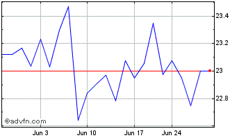 1 Month Goldman Sachs Physical G... Chart