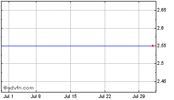 1 Month Athena Consumer Acquisit... Chart