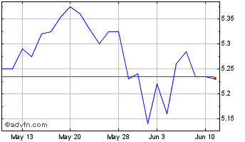 1 Month abrdn Emerging Markets E... Chart